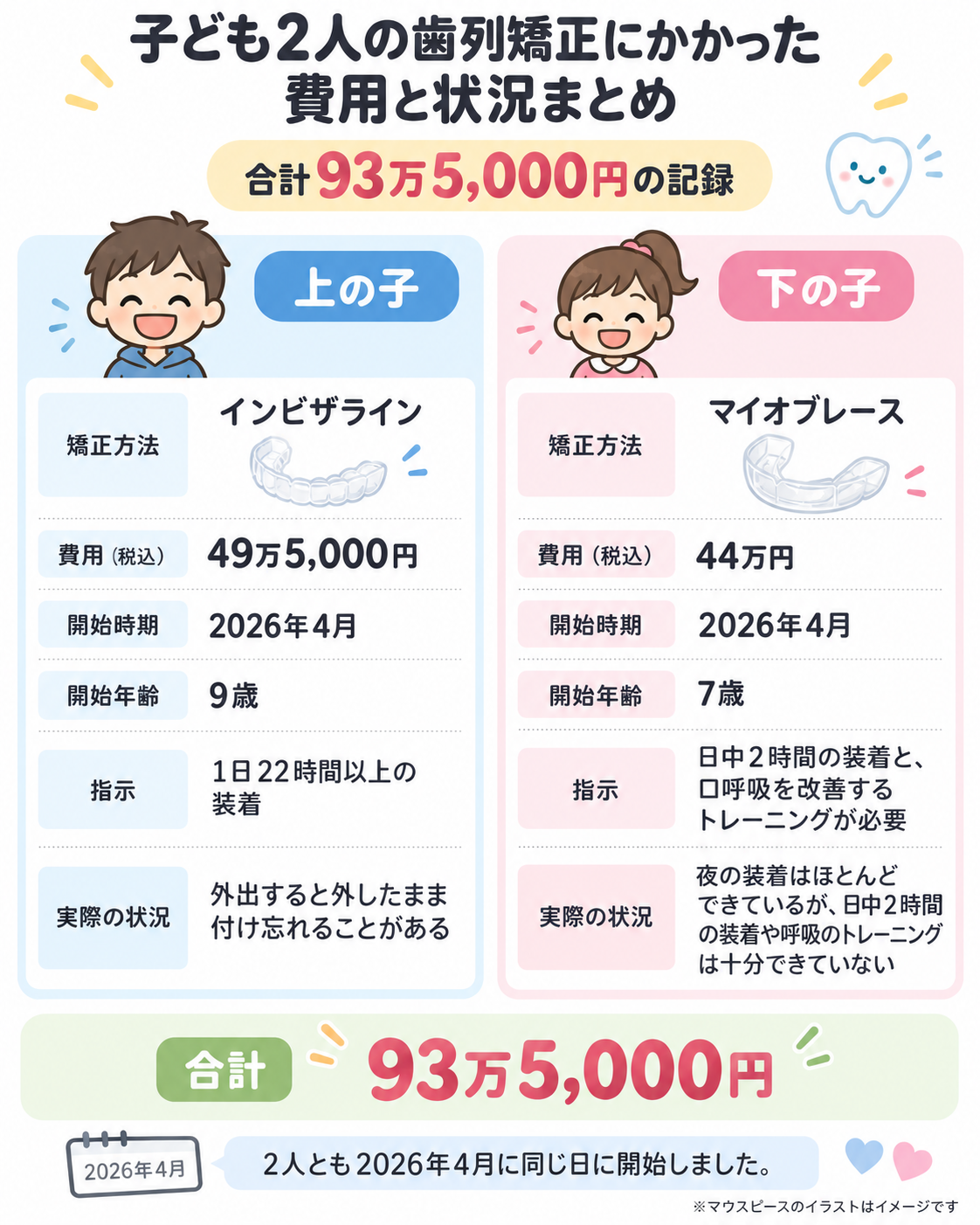 子ども2人の歯列矯正費用93万5,000円と、インビザライン・マイオブレースの状況をまとめた図解