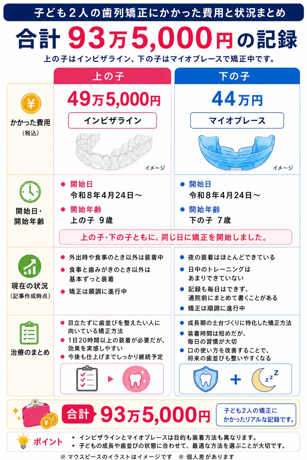 子ども2人の歯列矯正費用93万5,000円と、2026年4月24日の開始時に上の子9歳・下の子7歳だったこと、インビザラインとマイオブレースの現在の状況をまとめた図解