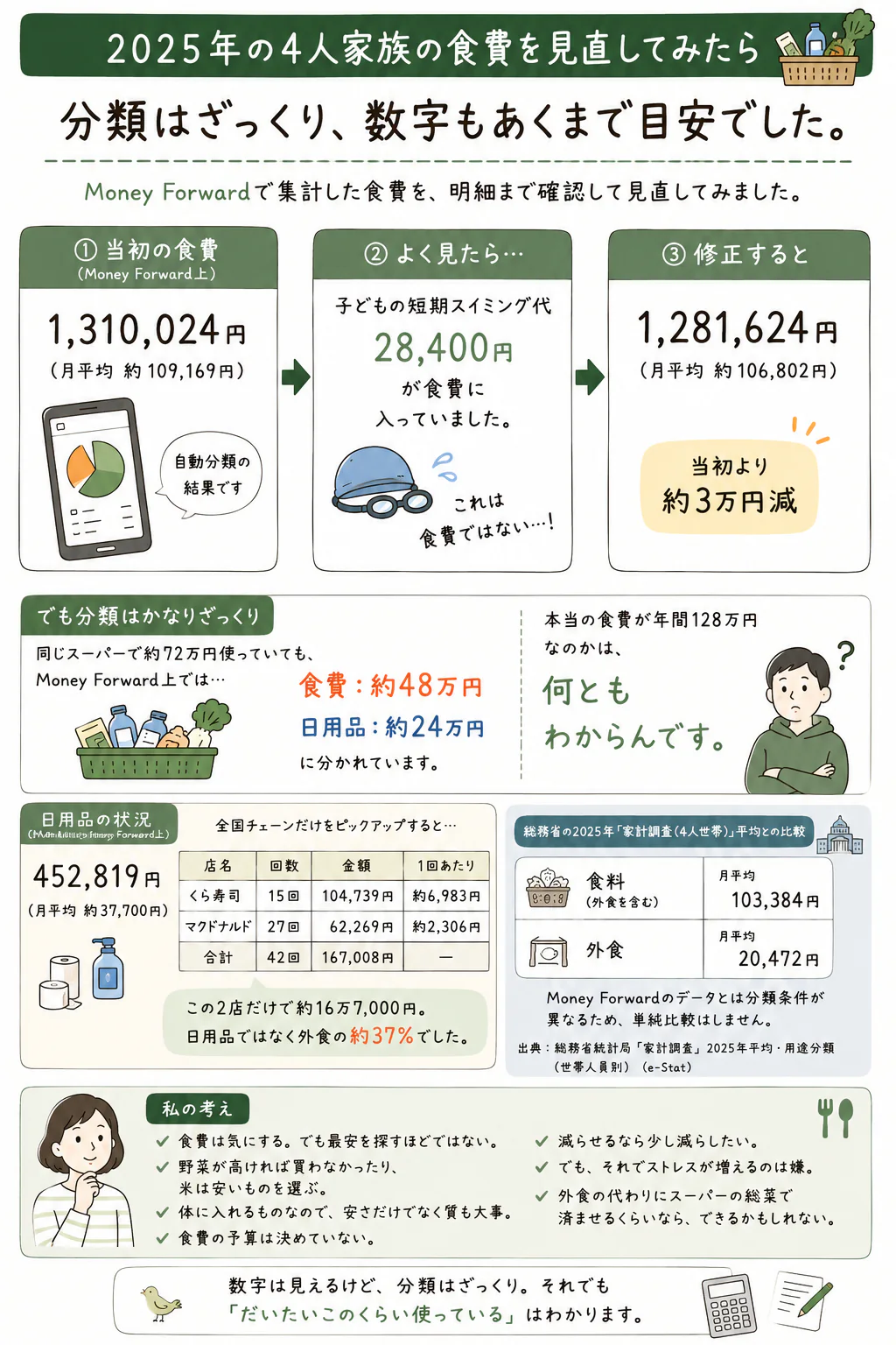 2025年の4人家族の食費をMoney Forwardで見直した結果。食費131万円から短期スイミング代を除くと約128万円になり、外食45万円や分類の曖昧さをまとめた図解
