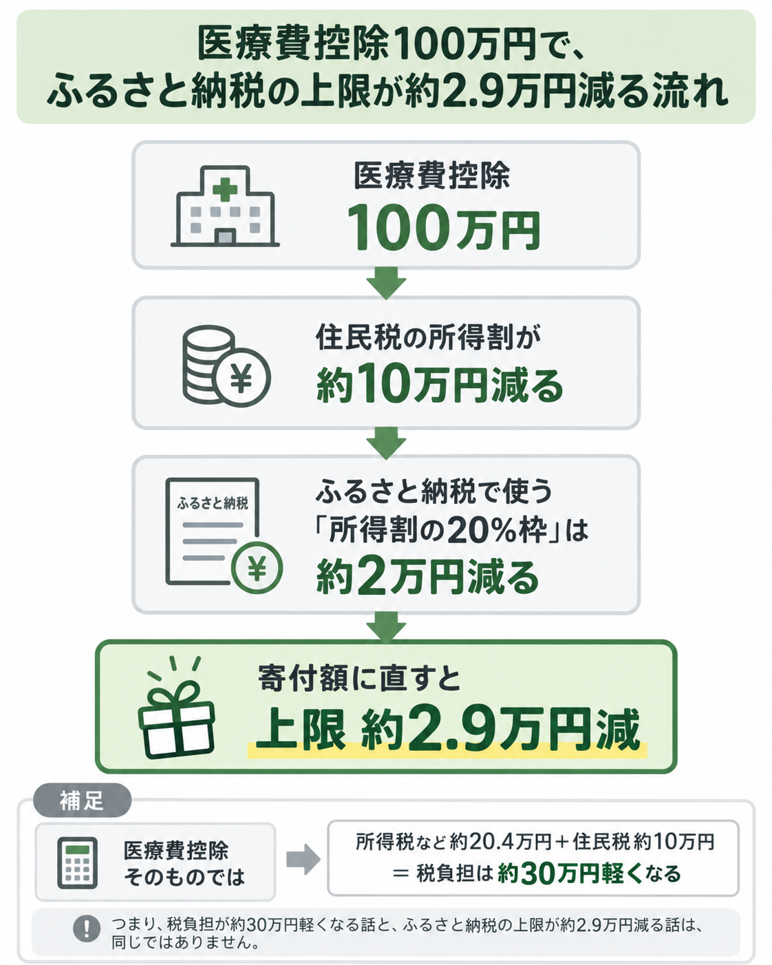 医療費控除100万円で住民税所得割が約10万円減り、ふるさと納税上限が約2.9万円下がる流れ