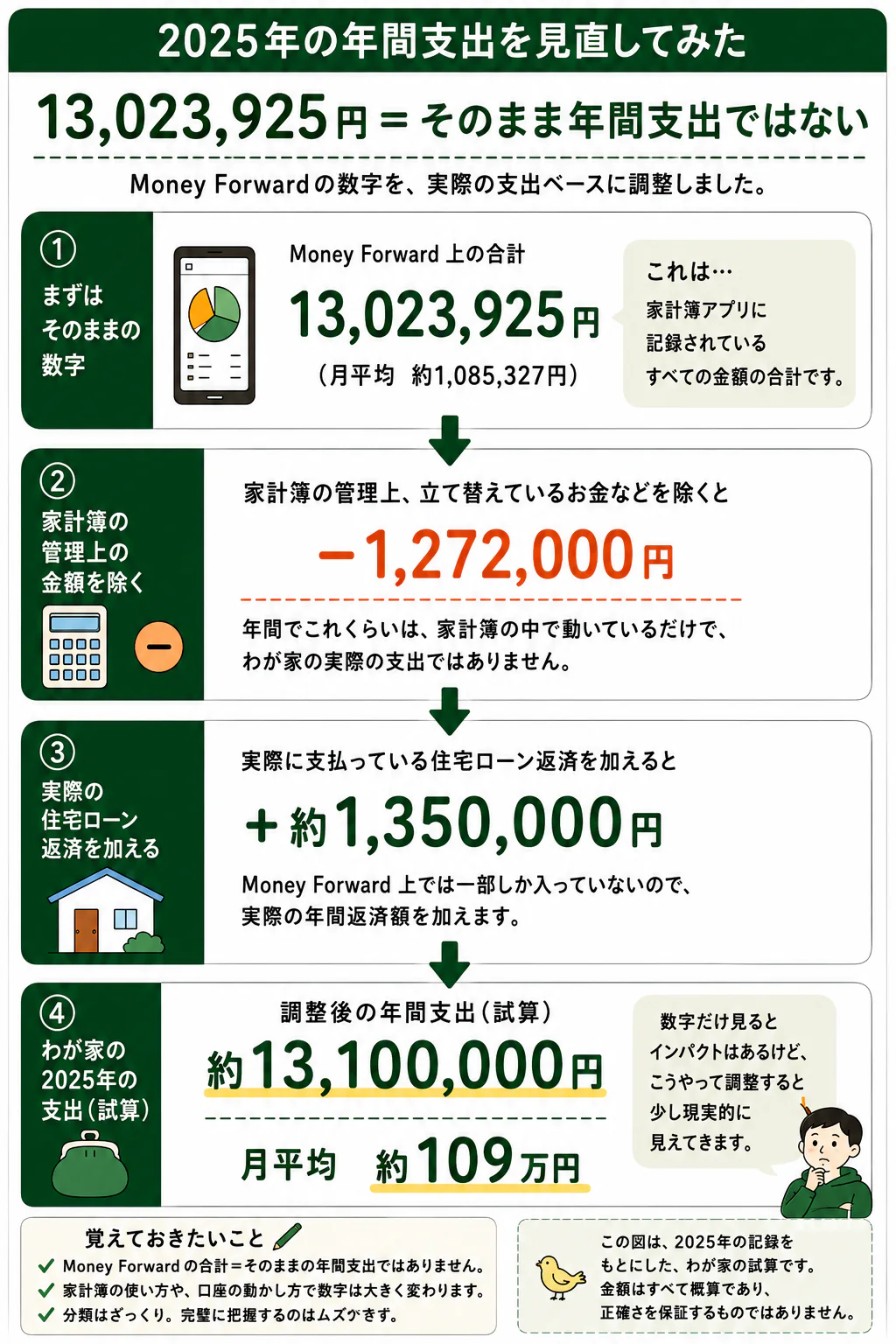 2025年のMoney Forward上の支出1302万3925円から家計簿管理上の金額を除き、実際の住宅ローン返済を加えて年間支出約1310万円と試算した流れ