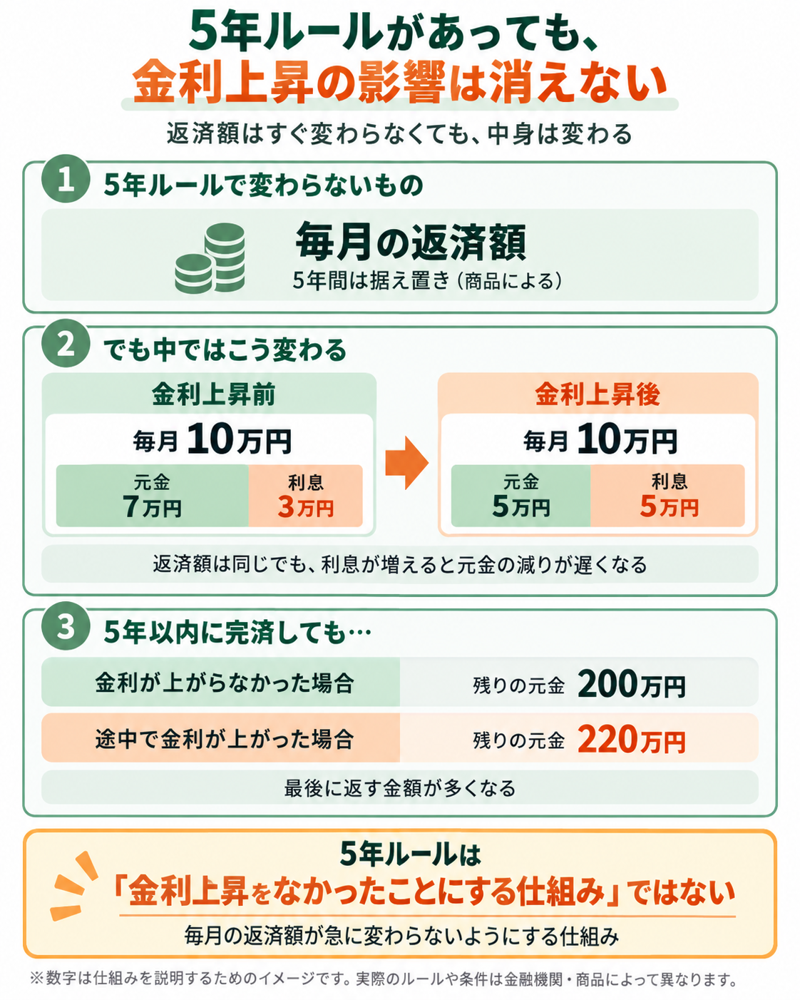 元利均等返済の5年ルールでは返済額がすぐに変わらなくても、金利上昇で利息が増え、元金の減りが遅くなる仕組みを示す図解