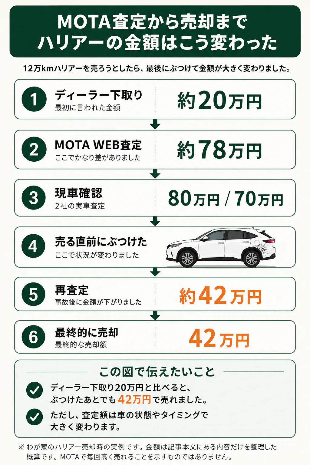 ハリアーの売却額がディーラー下取り約20万円、MOTAのWEB査定約78万円、現車確認80万円・70万円、売却直前の接触後に約42万円へ変わった流れをまとめた図解