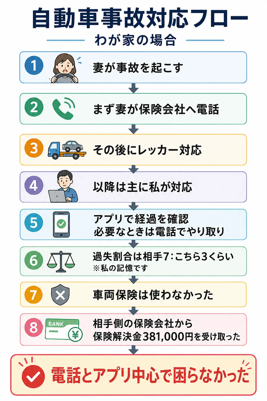 わが家がおとなの自動車保険で事故対応した流れをまとめた図解