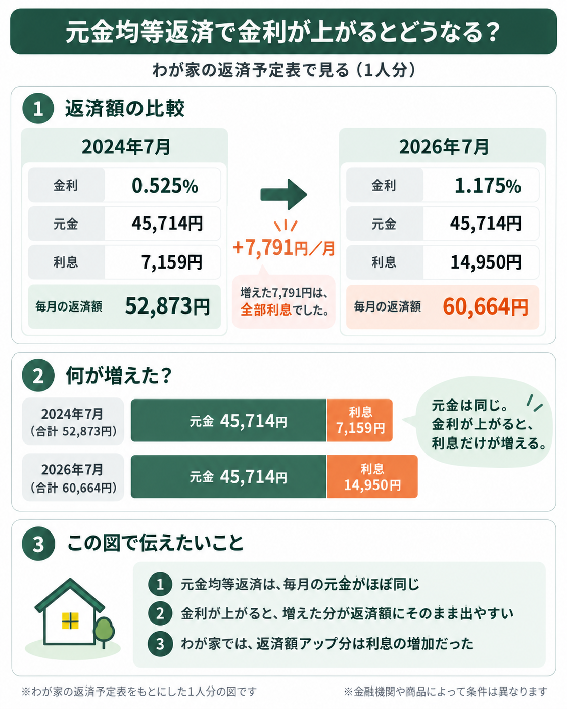 元金均等返済で金利が0.525%から1.175%に上がったとき、元金45,714円は同じまま、利息が7,159円から14,950円へ増えたことを示す図解