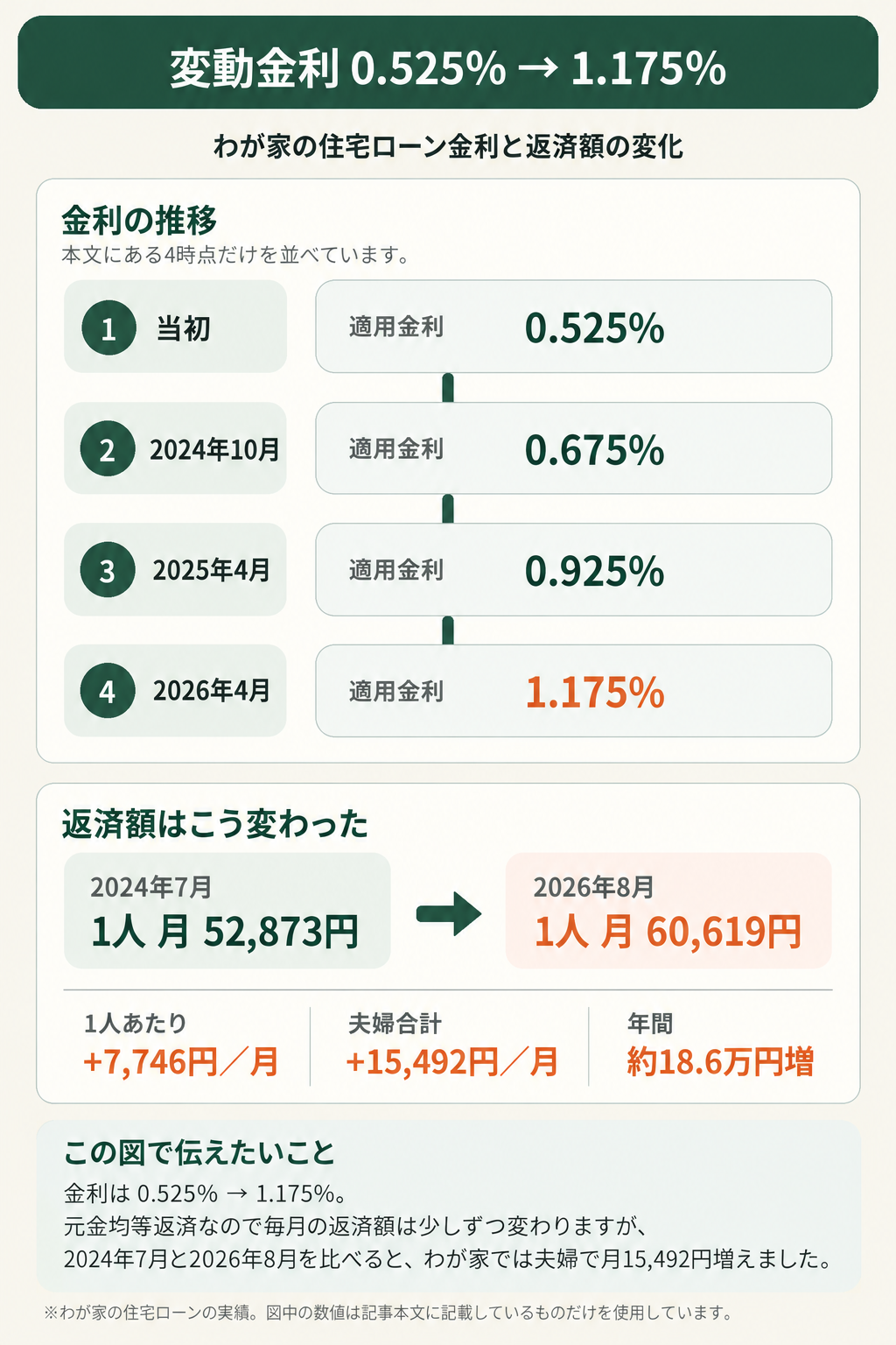 住宅ローン変動金利0.525％から1.175％への推移と、2024年7月52,873円から2026年8月60,619円への返済額変化をまとめた図
