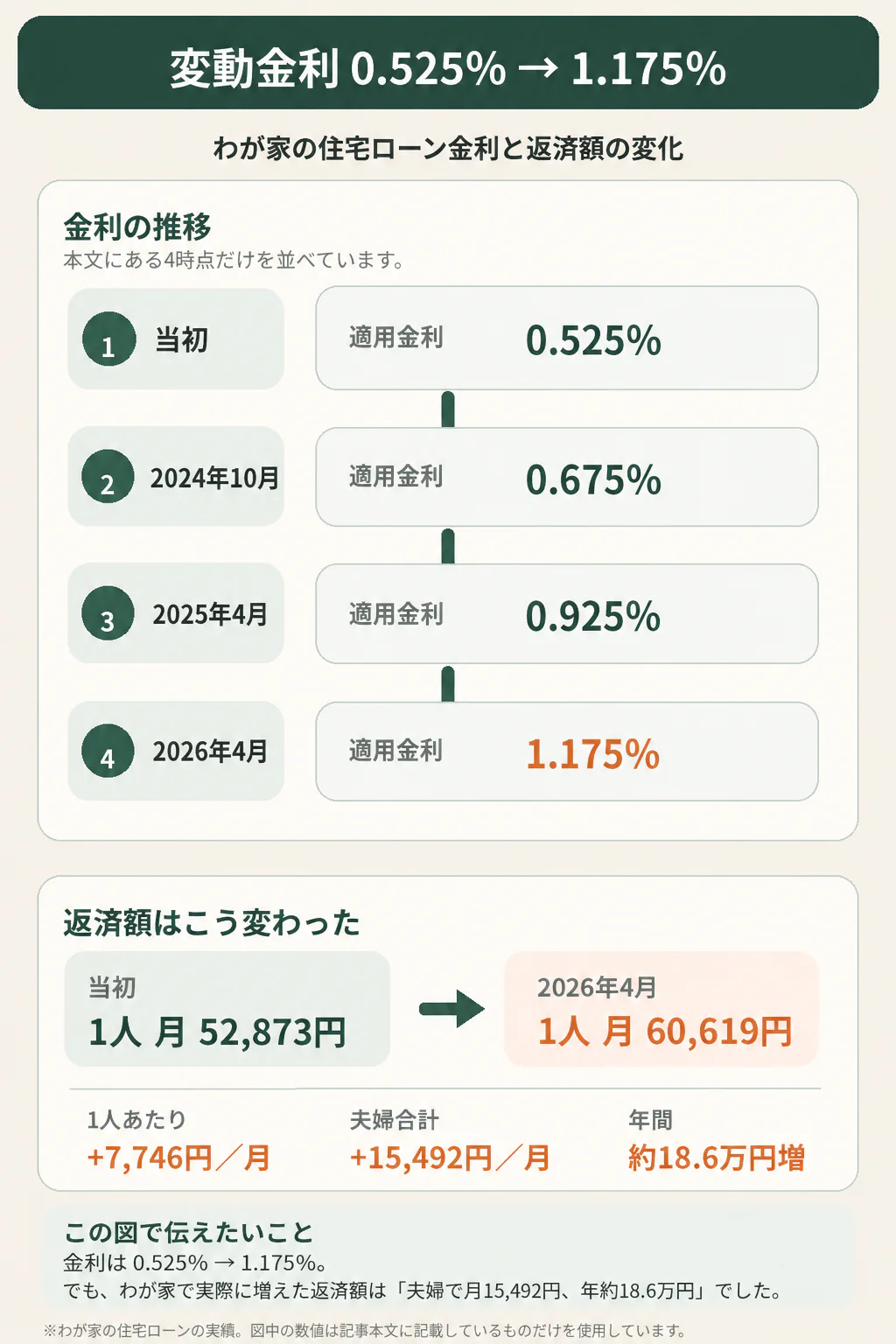 住宅ローンの変動金利が0.525％から1.175％へ上昇し、1人の月返済額が52,873円から60,619円、夫婦合計で月15,492円増えた推移をまとめた図解